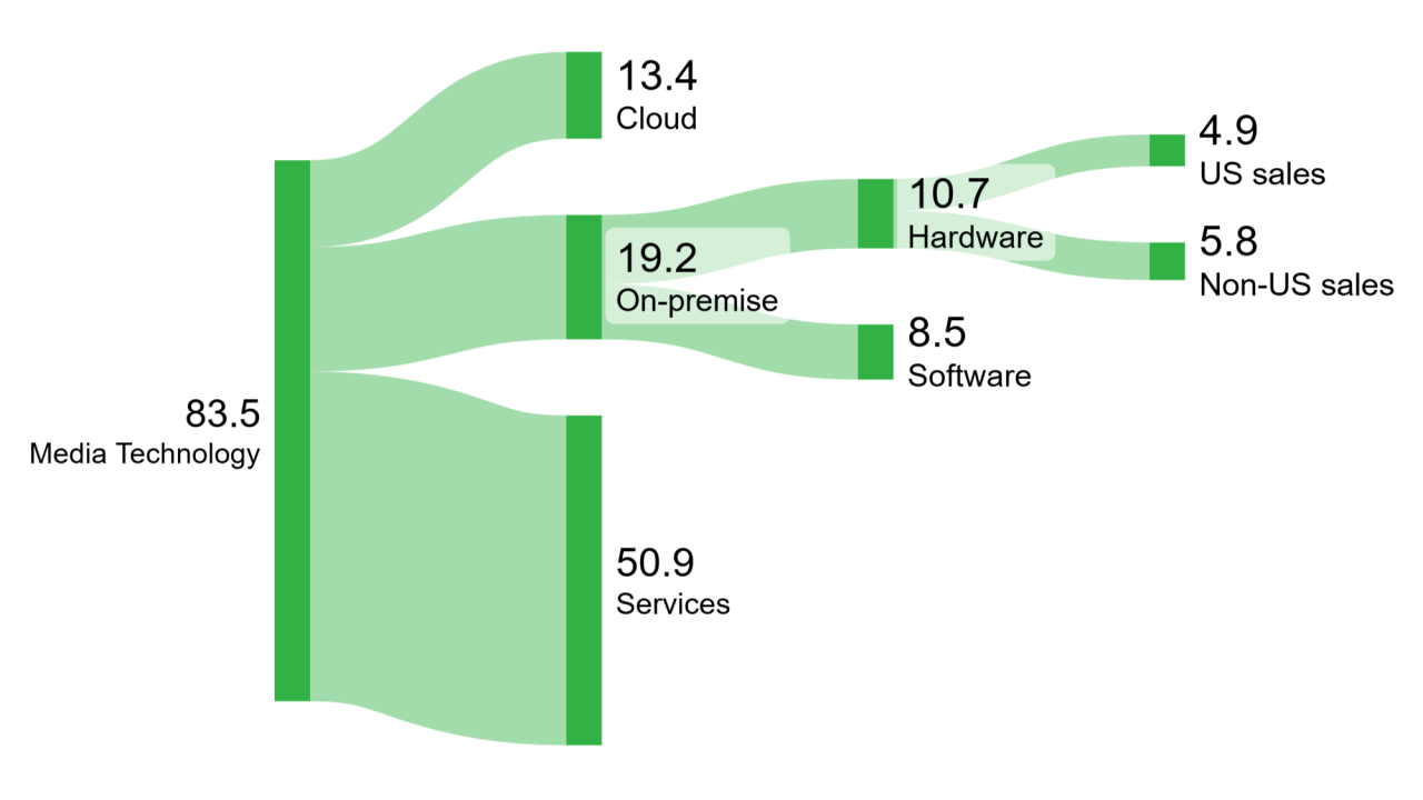 Media technology market stats for 2025 ($B)